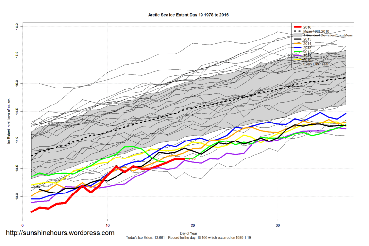 Arctic_Sea_Ice_Extent_Zoomed_2016_Day_19_1981-2010