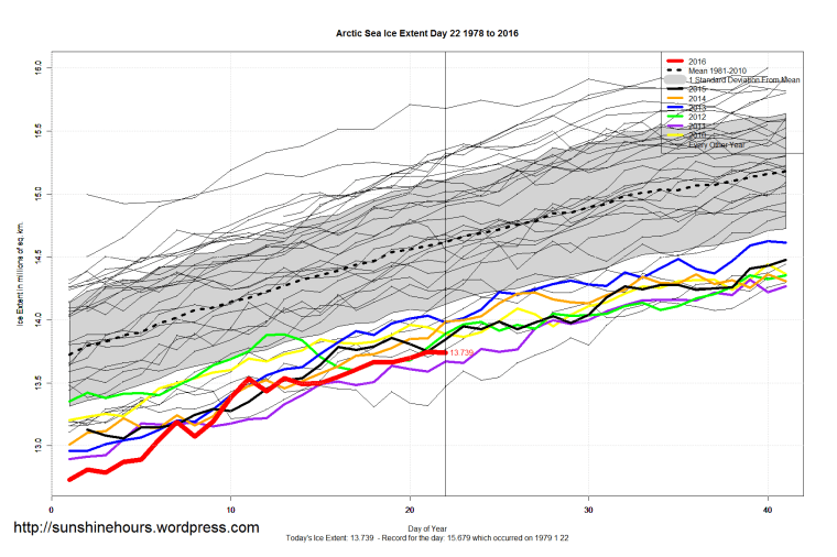 Arctic_Sea_Ice_Extent_Zoomed_2016_Day_22_1981-2010