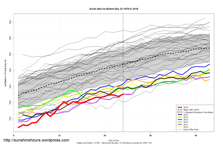 Arctic_Sea_Ice_Extent_Zoomed_2016_Day_24_1981-2010
