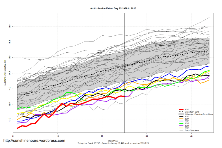Arctic_Sea_Ice_Extent_Zoomed_2016_Day_25_1981-2010