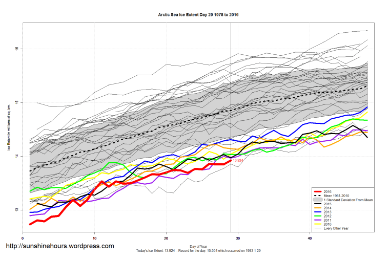 Arctic_Sea_Ice_Extent_Zoomed_2016_Day_29_1981-2010