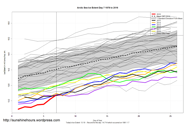 Arctic_Sea_Ice_Extent_Zoomed_2016_Day_7_1981-2010