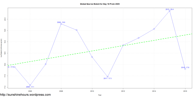 Global Sea Ice Extent for Day 18 From 2005