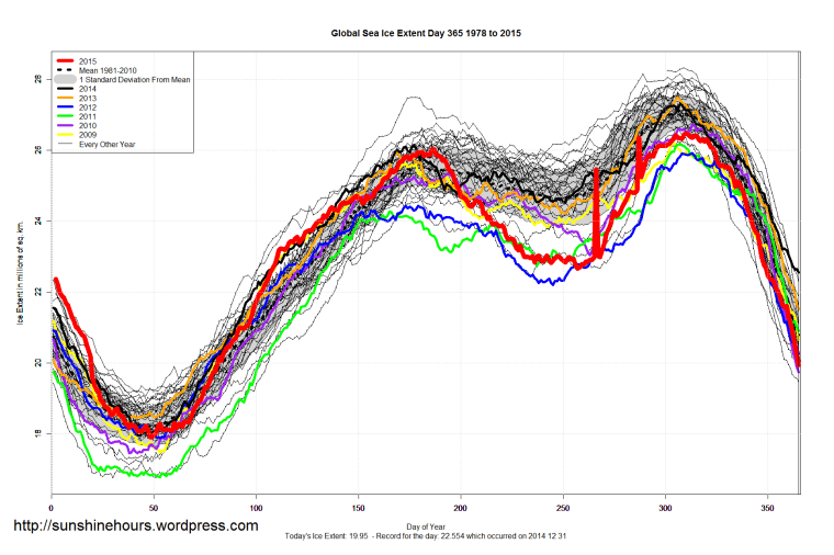 Global_Sea_Ice_Extent_2015_Day_365_1981-2010