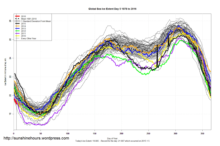 Global_Sea_Ice_Extent_2016_Day_5_1981-2010