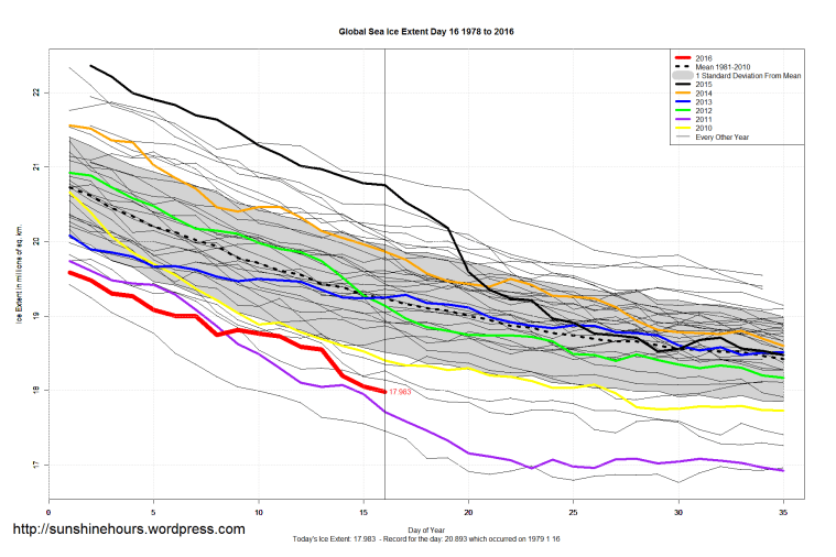 Global_Sea_Ice_Extent_Zoomed_2016_Day_16_1981-2010