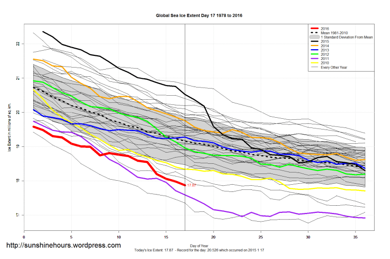 Global_Sea_Ice_Extent_Zoomed_2016_Day_17_1981-2010