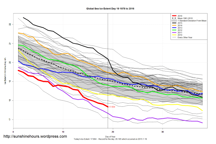 Global_Sea_Ice_Extent_Zoomed_2016_Day_19_1981-2010