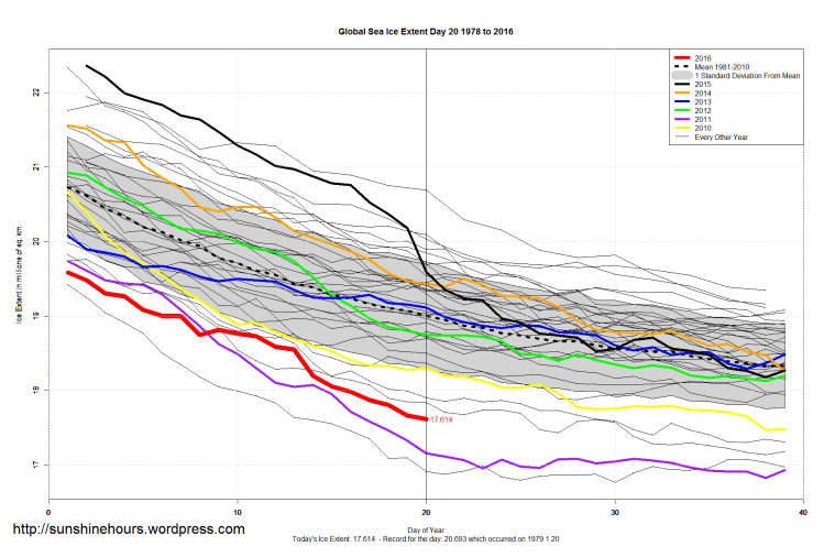 Global_Sea_Ice_Extent_Zoomed_2016_Day_20_1981-2010