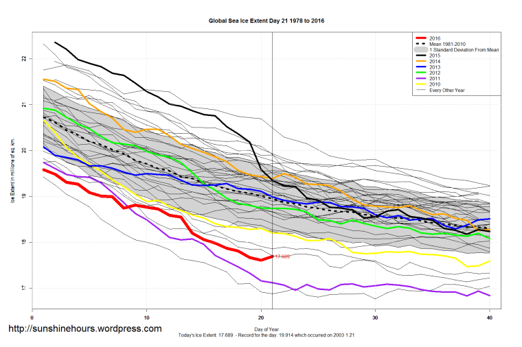 Global_Sea_Ice_Extent_Zoomed_2016_Day_21_1981-2010