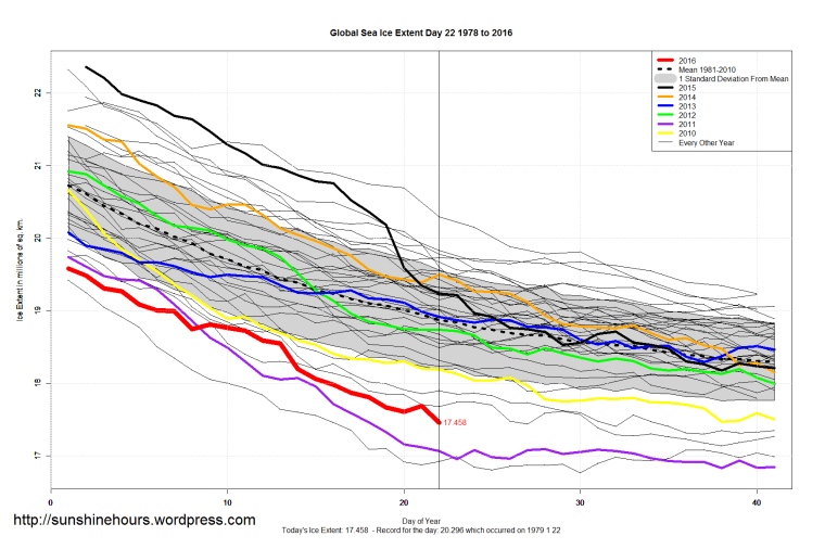 Global_Sea_Ice_Extent_Zoomed_2016_Day_22_1981-2010