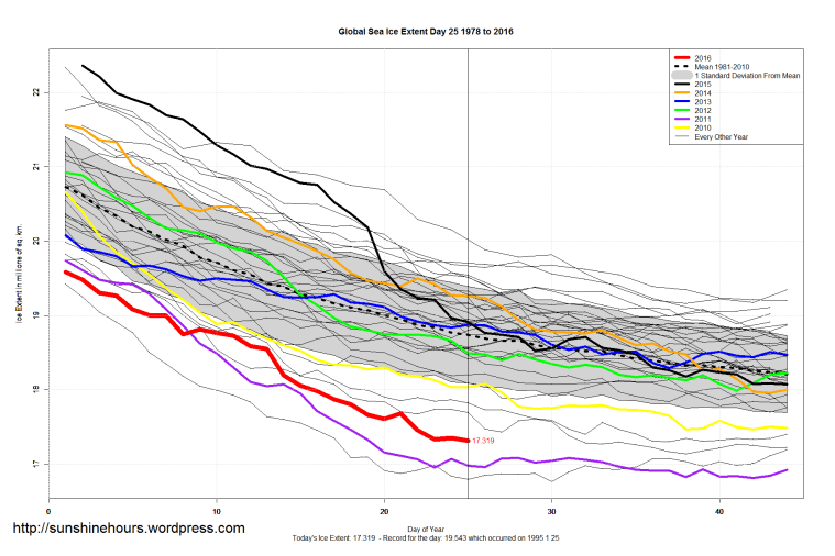 Global_Sea_Ice_Extent_Zoomed_2016_Day_25_1981-2010