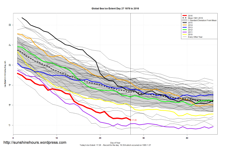 Global_Sea_Ice_Extent_Zoomed_2016_Day_27_1981-2010