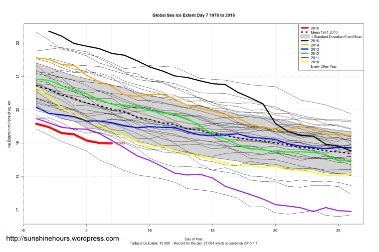 Global_Sea_Ice_Extent_Zoomed_2016_Day_7_1981-2010