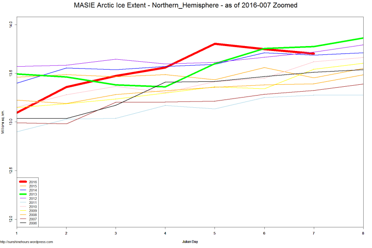 MASIE Arctic Ice Extent - Northern_Hemisphere - as of 2016-007 Zoomed
