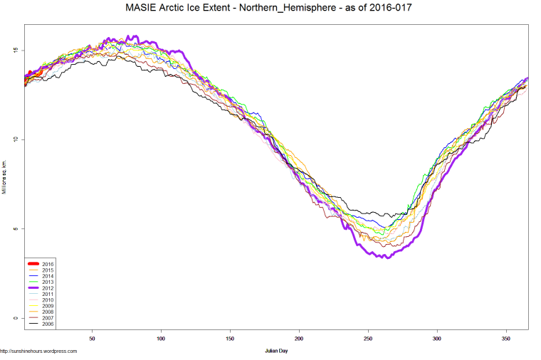 MASIE Arctic Ice Extent - Northern_Hemisphere - as of 2016-017