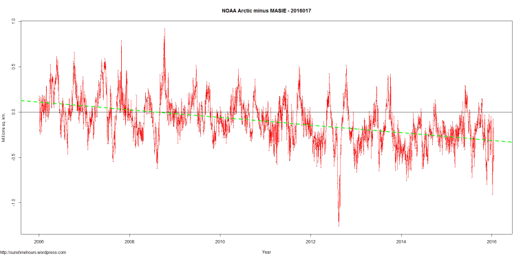 NOAA Arctic minus MASIE - 2016017