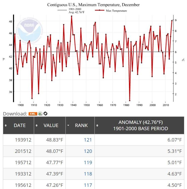 NOAA_DEC_2015_MAX_graph