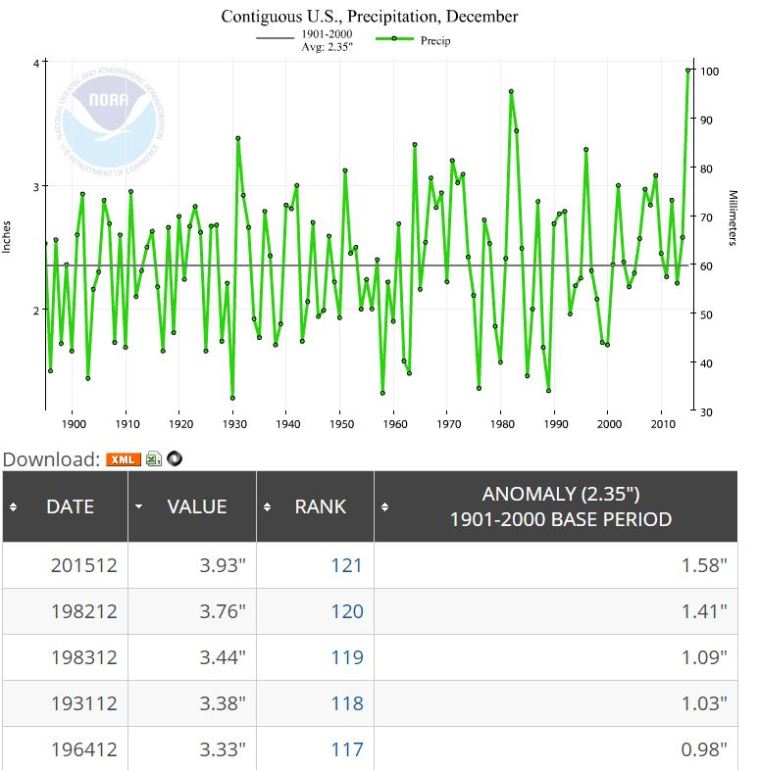 NOAA_DEC_2015_Precip_graph