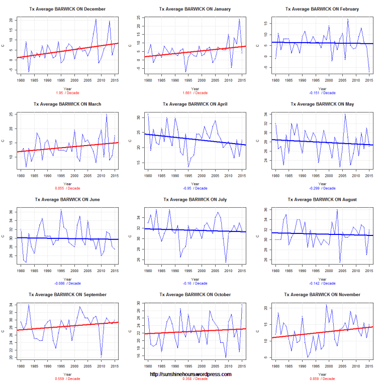 Tx Average BARWICK ON