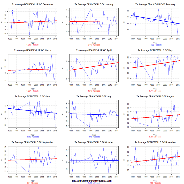 Tx Average BEAUCEVILLE QC