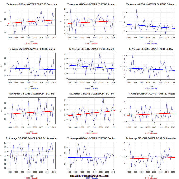 Tx Average GIBSONS GOWER POINT BC