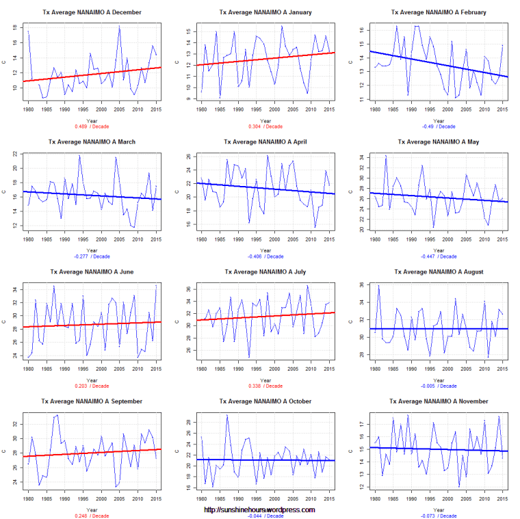 Tx Average NANAIMO A