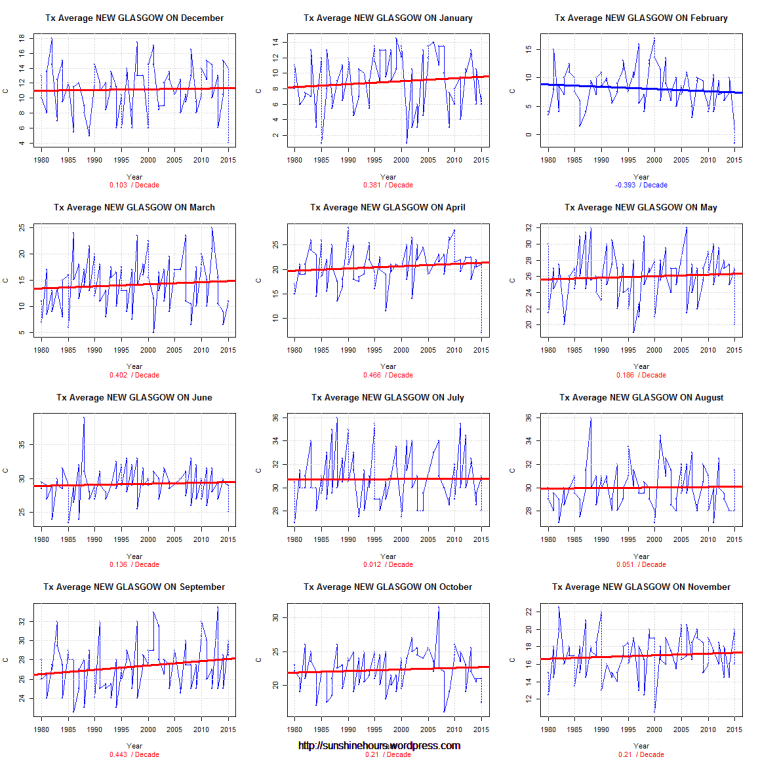 Tx Average NEW GLASGOW ON
