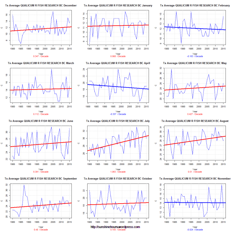 Tx Average QUALICUM R FISH RESEARCH BC