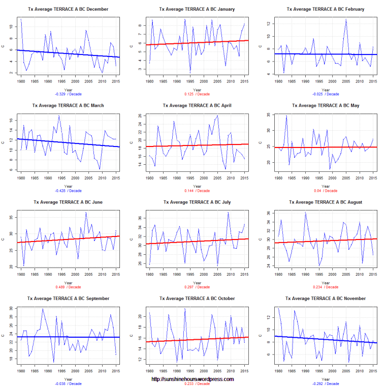 Tx Average TERRACE A BC
