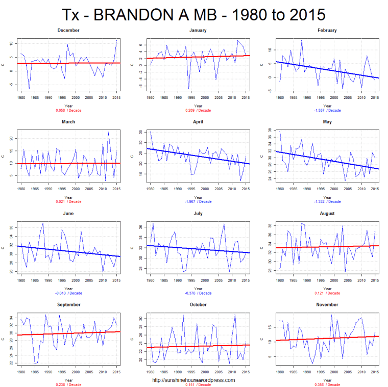 Tx - BRANDON A MB - 1980 to 2015