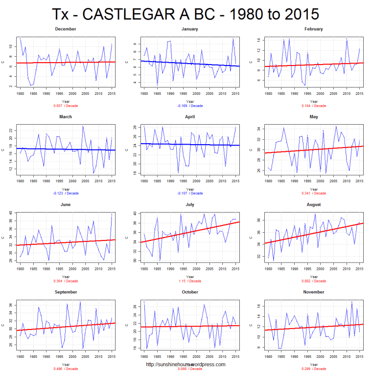 Tx - CASTLEGAR A BC - 1980 to 2015