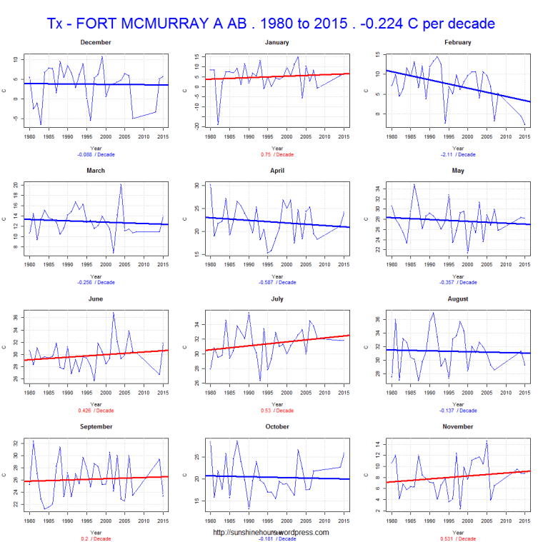 Tx - FORT MCMURRAY A AB . 1980 to 2015 . -0.224 C per decade