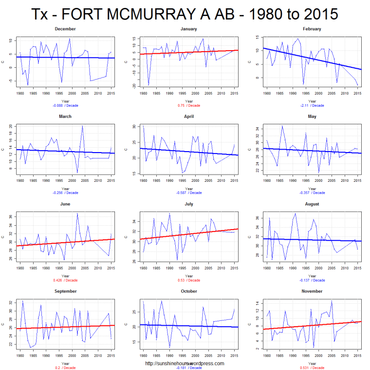 Tx - FORT MCMURRAY A AB - 1980 to 2015