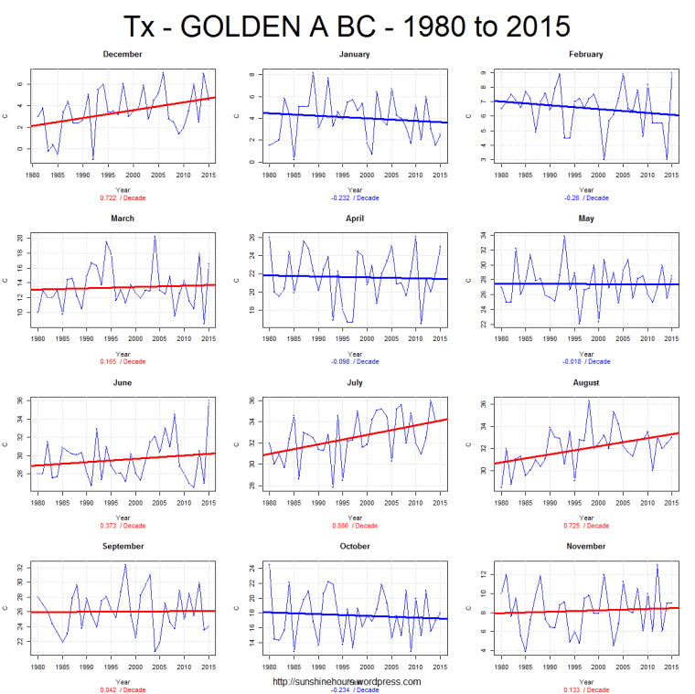 Tx - GOLDEN A BC - 1980 to 2015