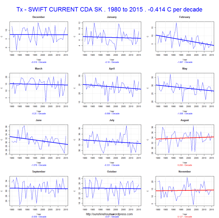 Tx - SWIFT CURRENT CDA SK . 1980 to 2015 . -0.414 C per decade