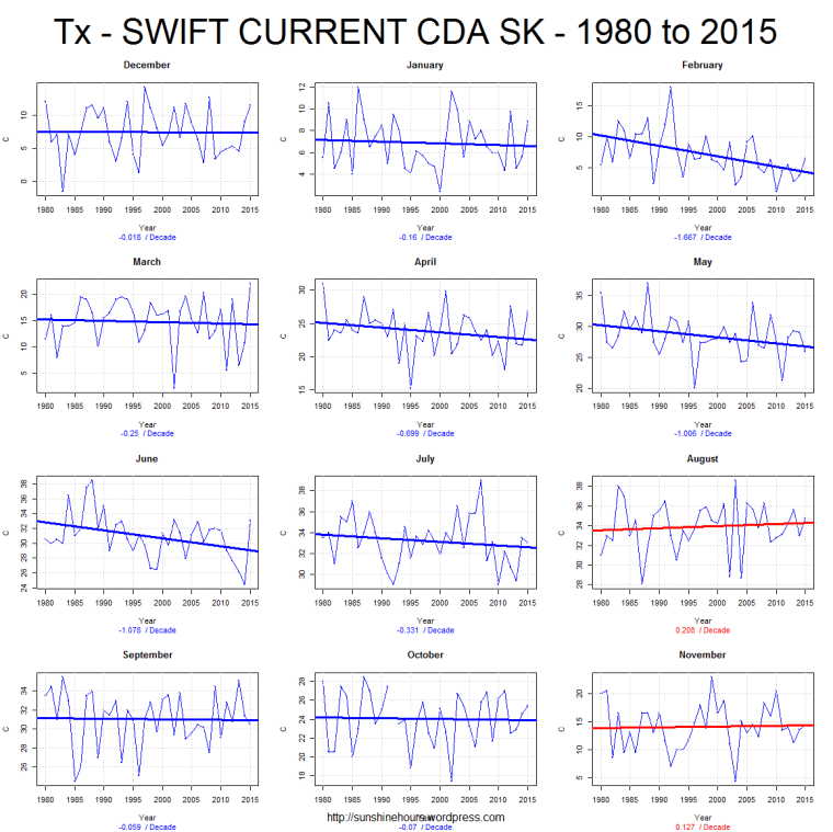 Tx - SWIFT CURRENT CDA SK - 1980 to 2015