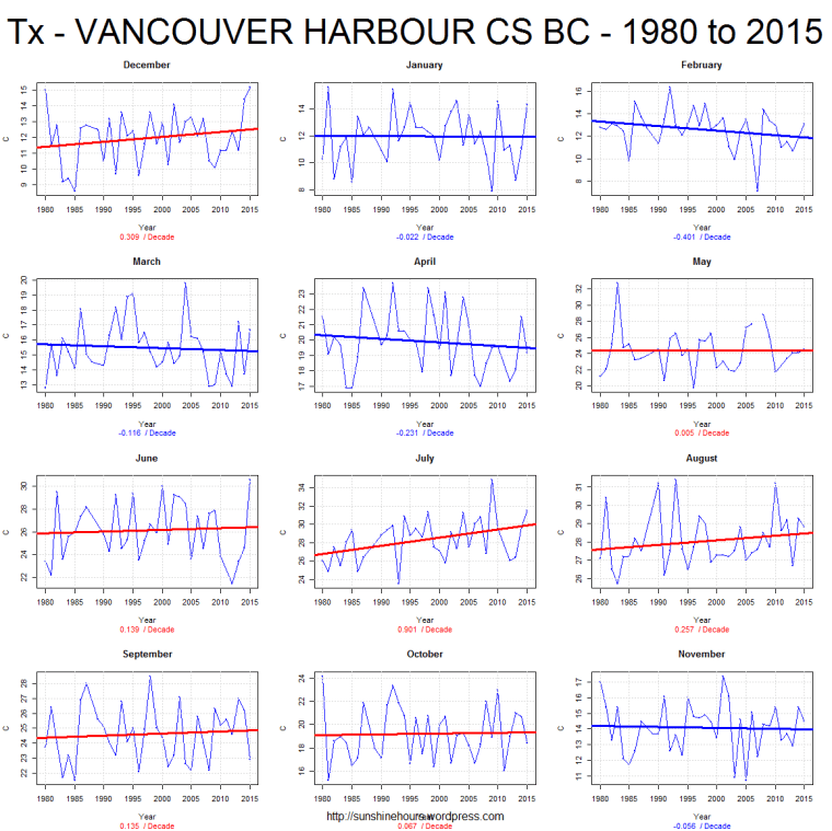 Tx - VANCOUVER HARBOUR CS BC - 1980 to 2015