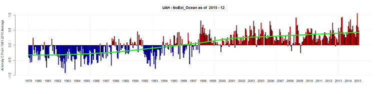 UAH - NoExt_Ocean as of 2015 - 12