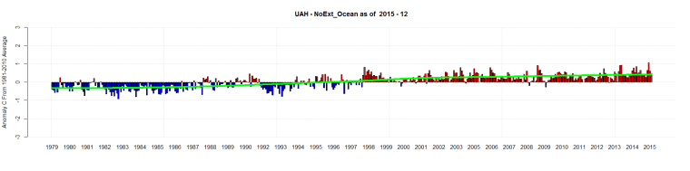 UAH - NoExt_Ocean as of 2015 - 12