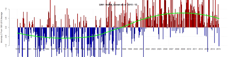 UAH - NoPol_Ocean as of 2015 - 12