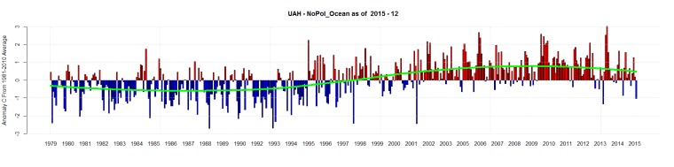 UAH - NoPol_Ocean as of 2015 - 12