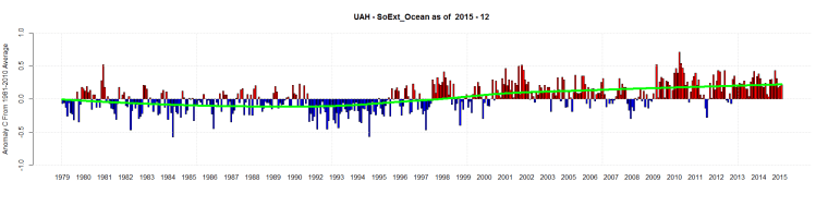 UAH - SoExt_Ocean as of 2015 - 12