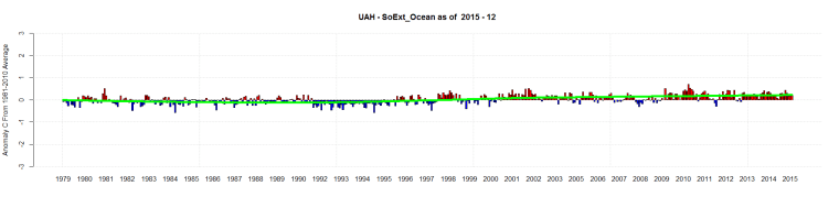 UAH - SoExt_Ocean as of 2015 - 12
