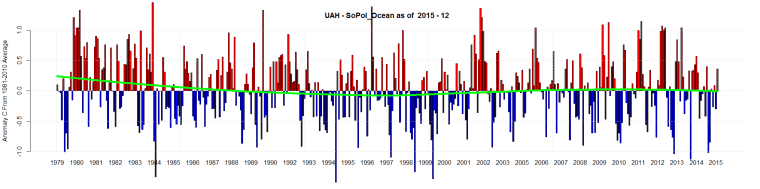 UAH - SoPol_Ocean as of 2015 - 12