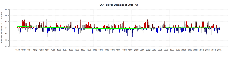 UAH - SoPol_Ocean as of 2015 - 12