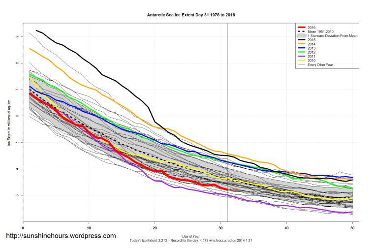 Antarctic_Sea_Ice_Extent_Zoomed_2016_Day_31_1981-2010