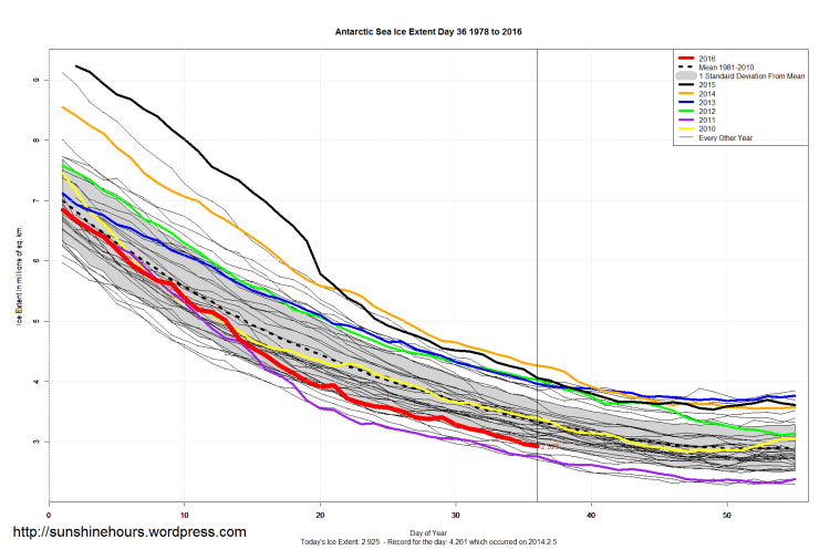 Antarctic_Sea_Ice_Extent_Zoomed_2016_Day_36_1981-2010