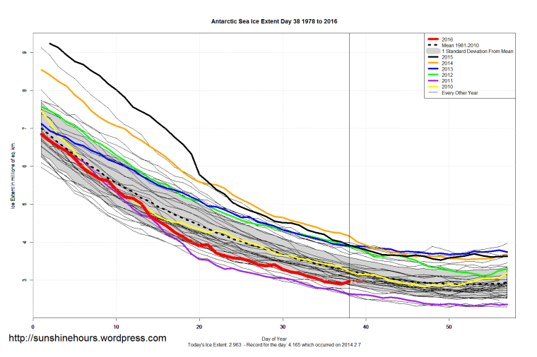 Antarctic_Sea_Ice_Extent_Zoomed_2016_Day_38_1981-2010