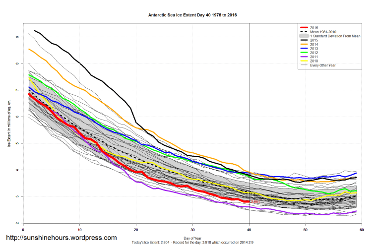 Antarctic_Sea_Ice_Extent_Zoomed_2016_Day_40_1981-2010